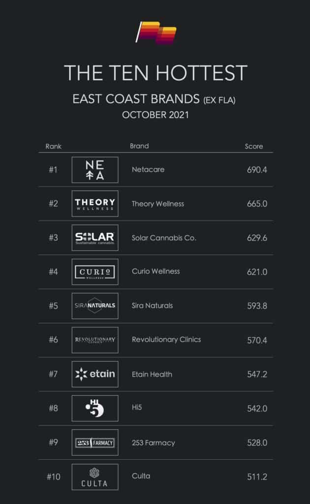 253 Farmacy Ranks #9 on Top ten hottest East Coast cannabis brands according to Pioneer Intelligence